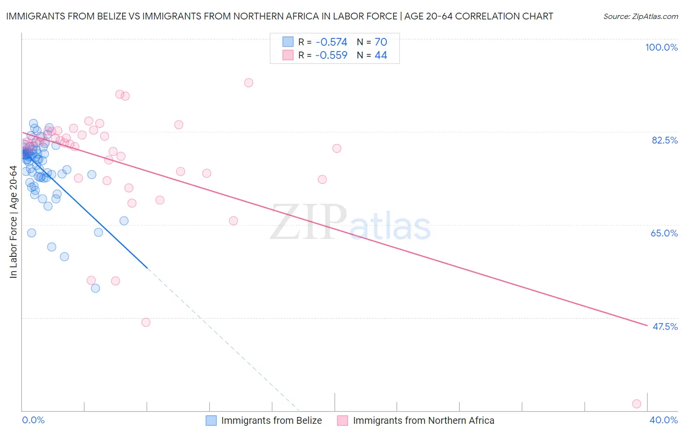 Immigrants from Belize vs Immigrants from Northern Africa In Labor Force | Age 20-64