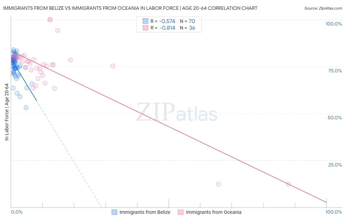 Immigrants from Belize vs Immigrants from Oceania In Labor Force | Age 20-64