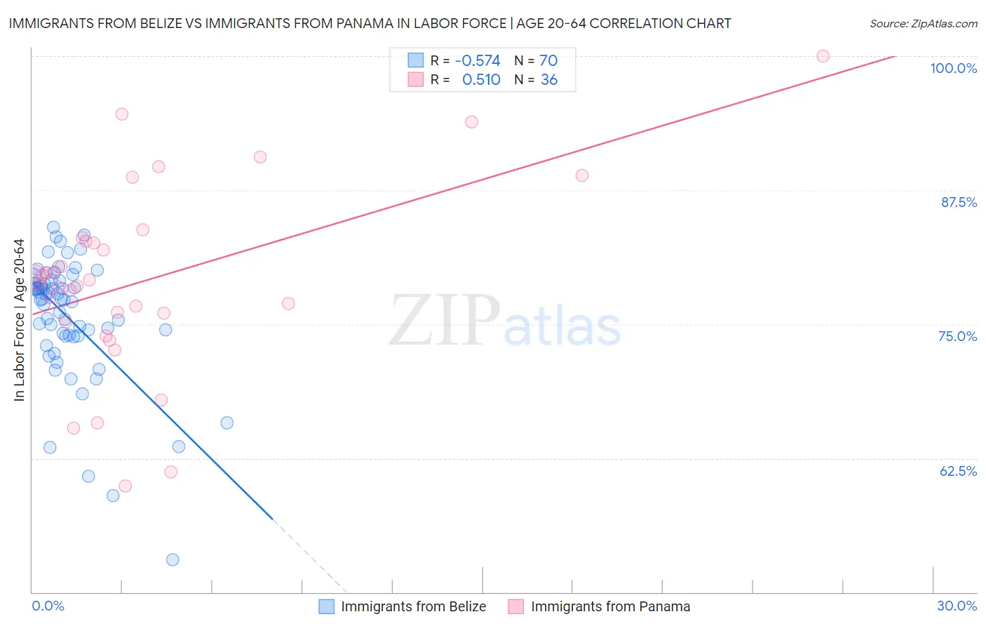 Immigrants from Belize vs Immigrants from Panama In Labor Force | Age 20-64