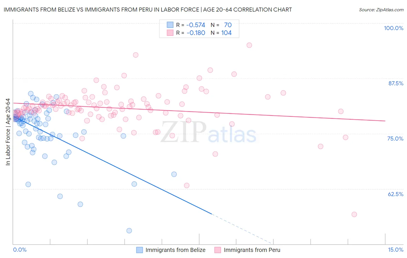 Immigrants from Belize vs Immigrants from Peru In Labor Force | Age 20-64