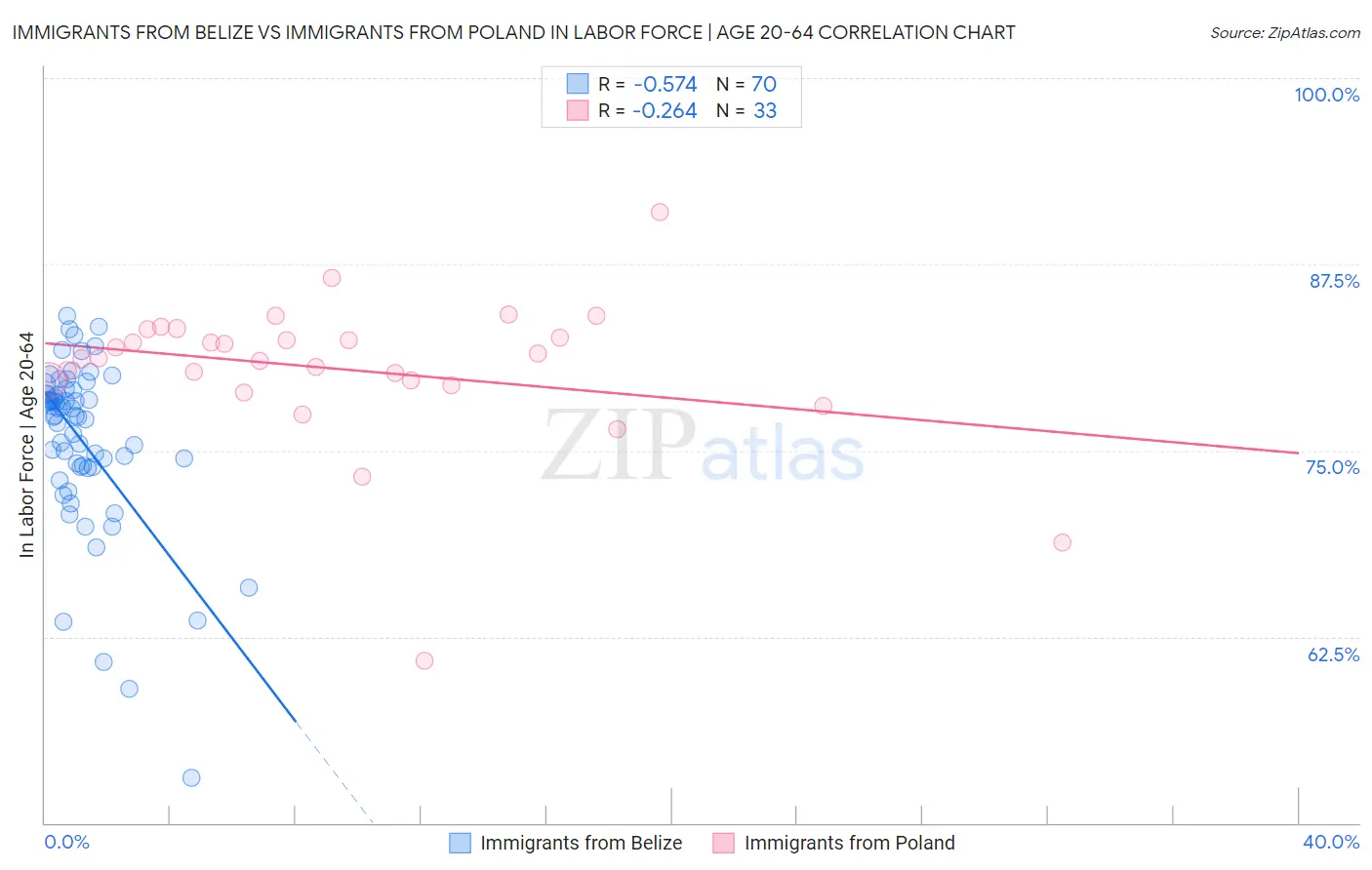 Immigrants from Belize vs Immigrants from Poland In Labor Force | Age 20-64