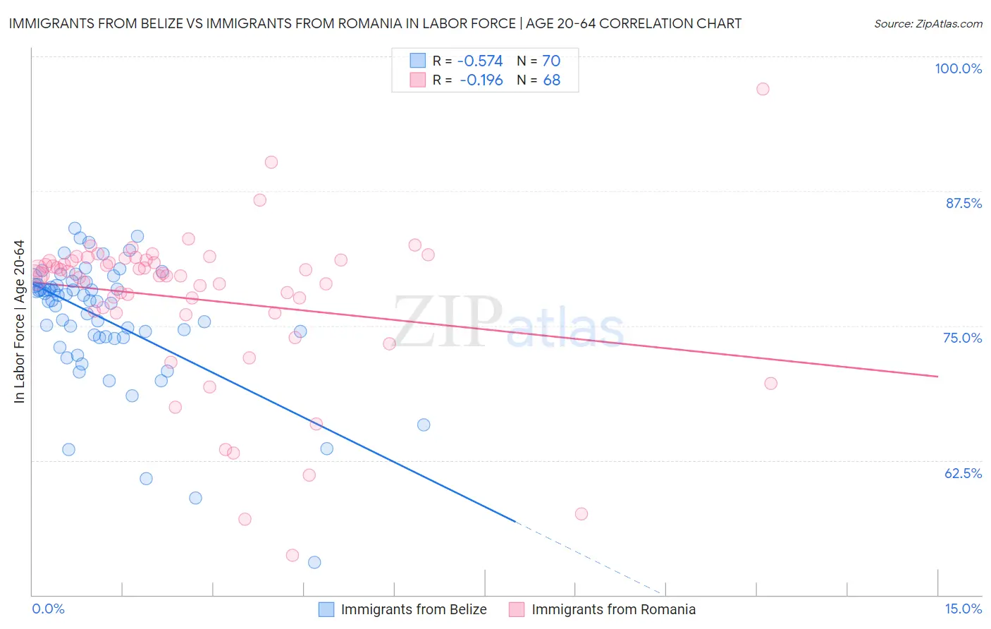Immigrants from Belize vs Immigrants from Romania In Labor Force | Age 20-64