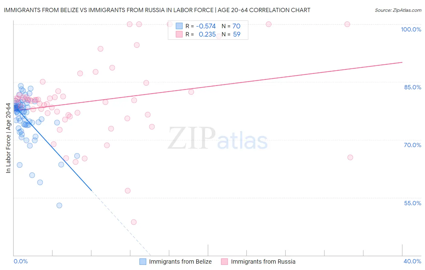 Immigrants from Belize vs Immigrants from Russia In Labor Force | Age 20-64