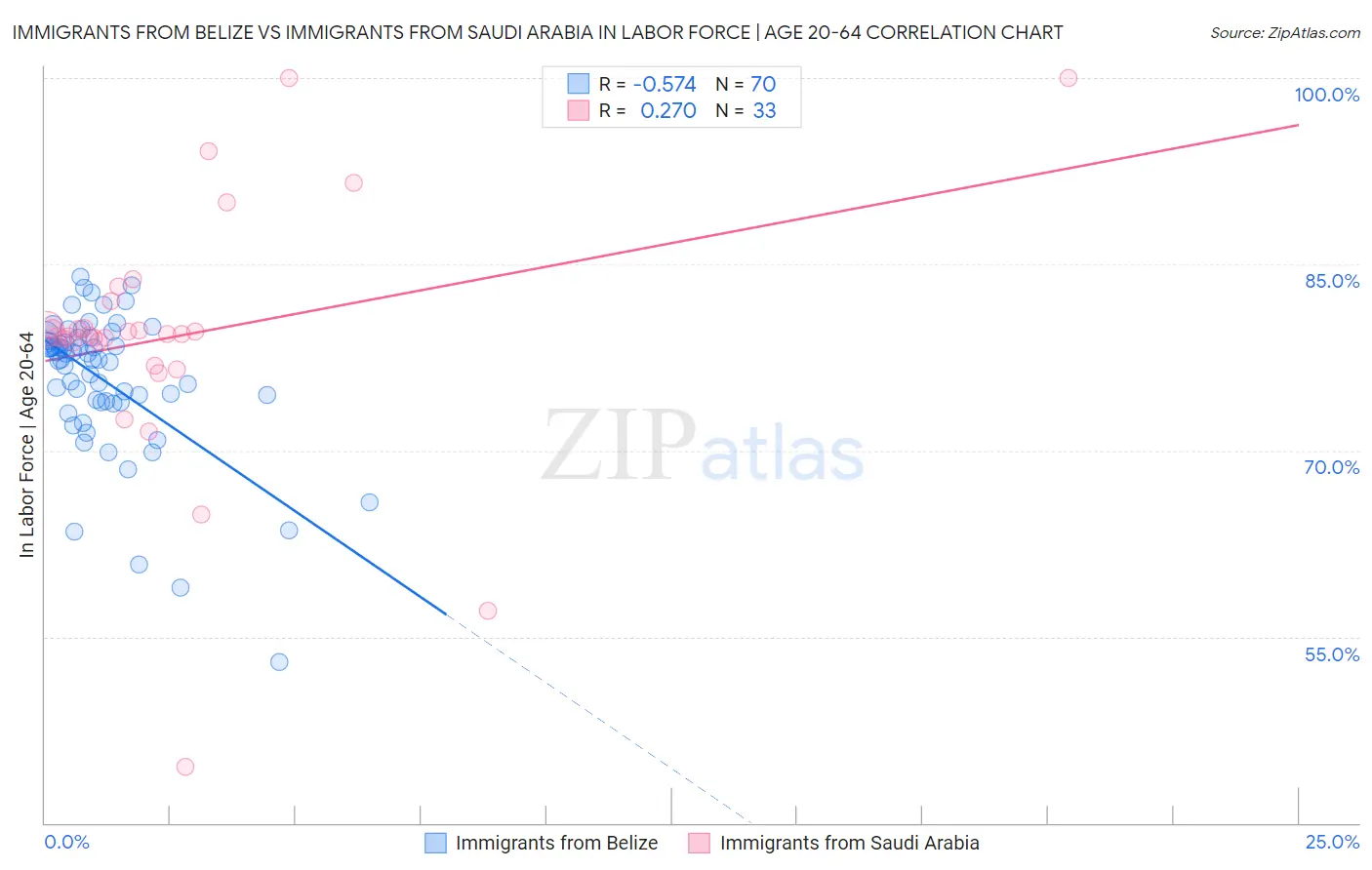Immigrants from Belize vs Immigrants from Saudi Arabia In Labor Force | Age 20-64