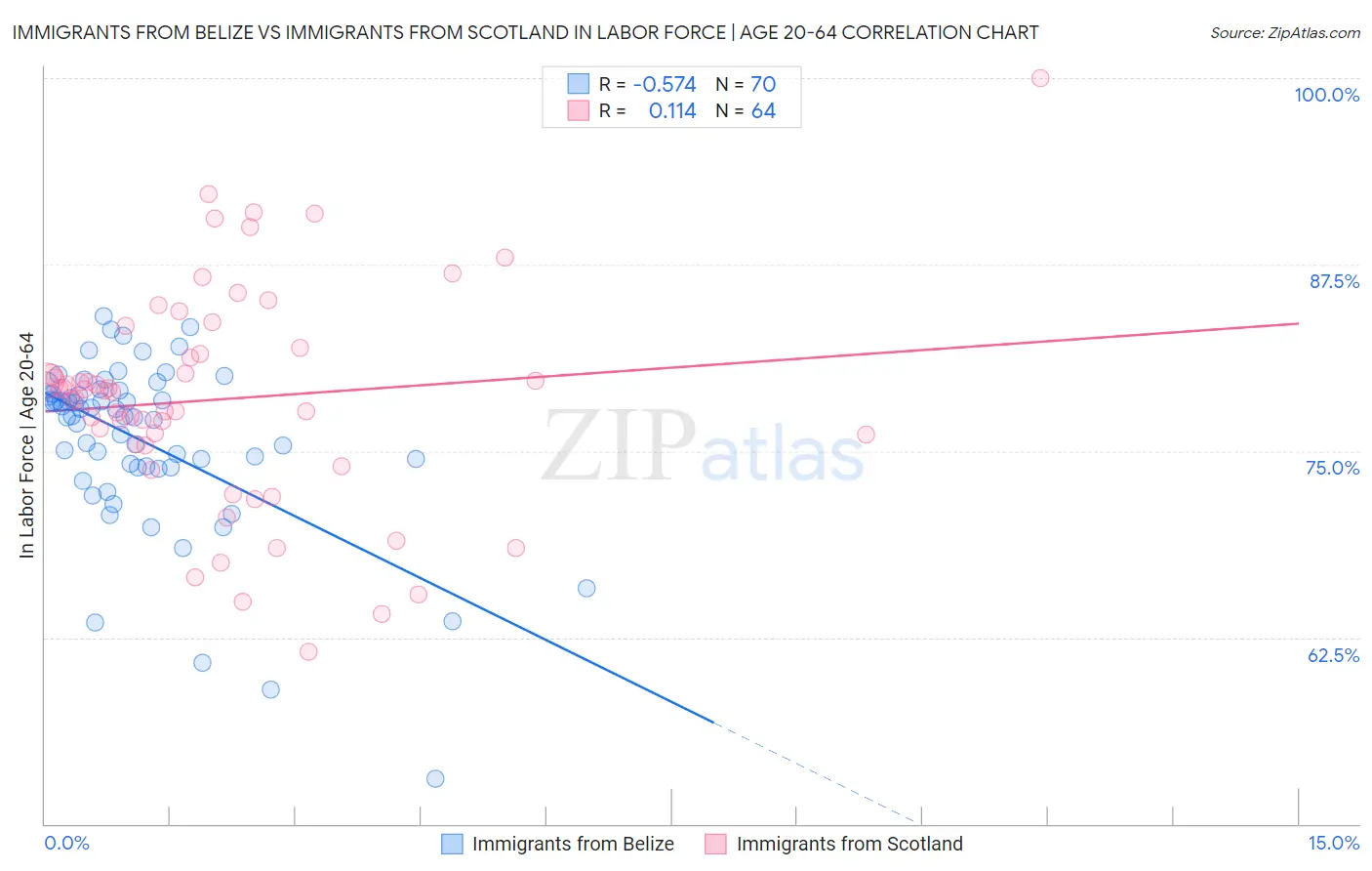 Immigrants from Belize vs Immigrants from Scotland In Labor Force | Age 20-64