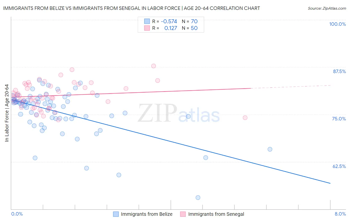 Immigrants from Belize vs Immigrants from Senegal In Labor Force | Age 20-64