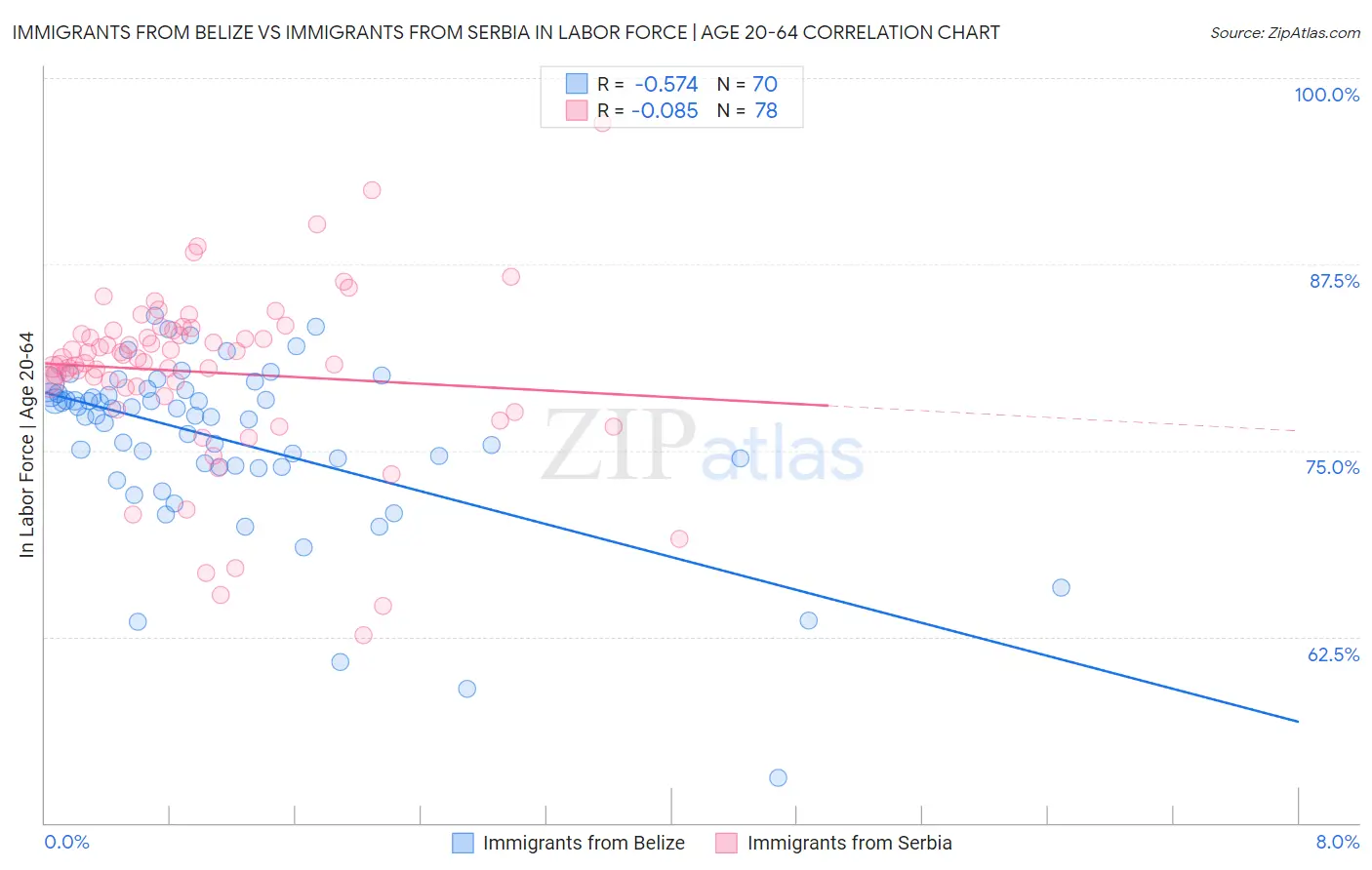 Immigrants from Belize vs Immigrants from Serbia In Labor Force | Age 20-64
