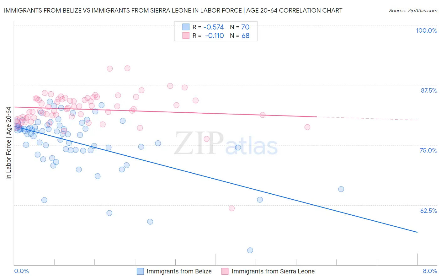 Immigrants from Belize vs Immigrants from Sierra Leone In Labor Force | Age 20-64