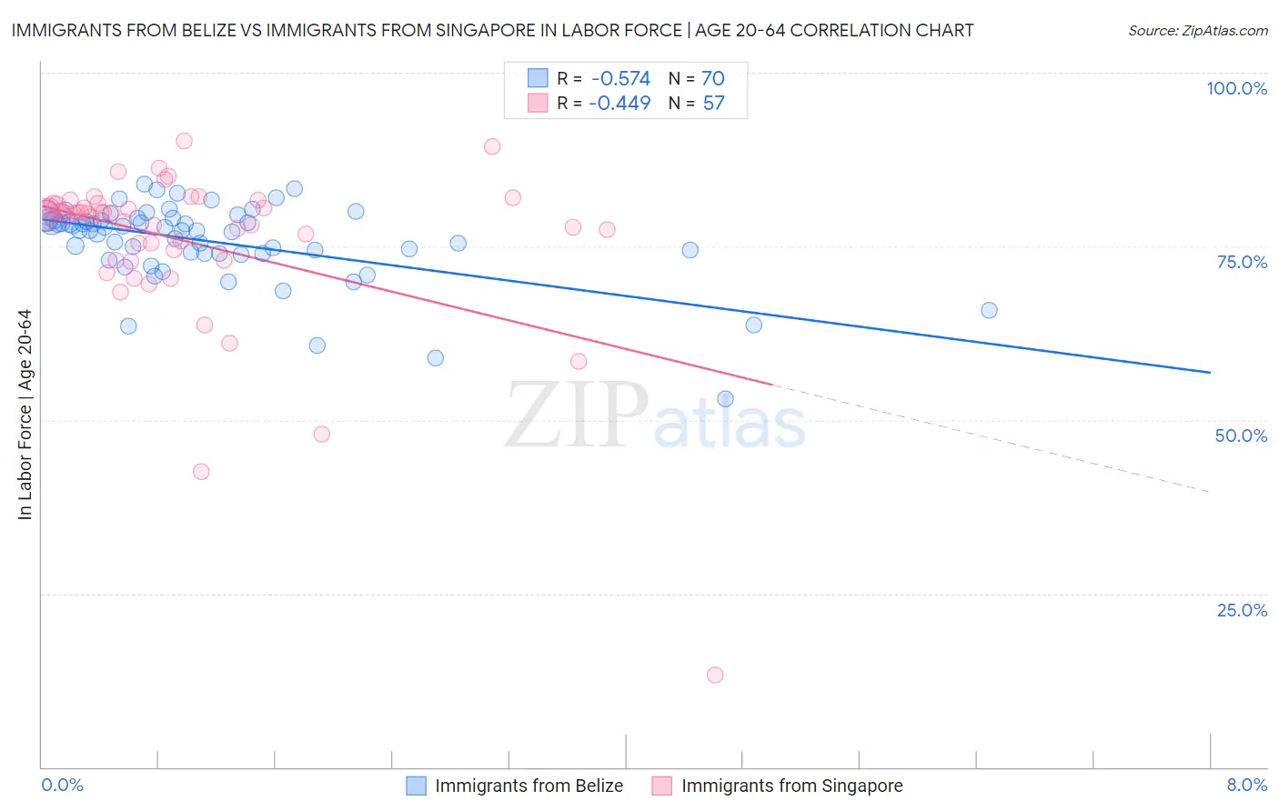 Immigrants from Belize vs Immigrants from Singapore In Labor Force | Age 20-64