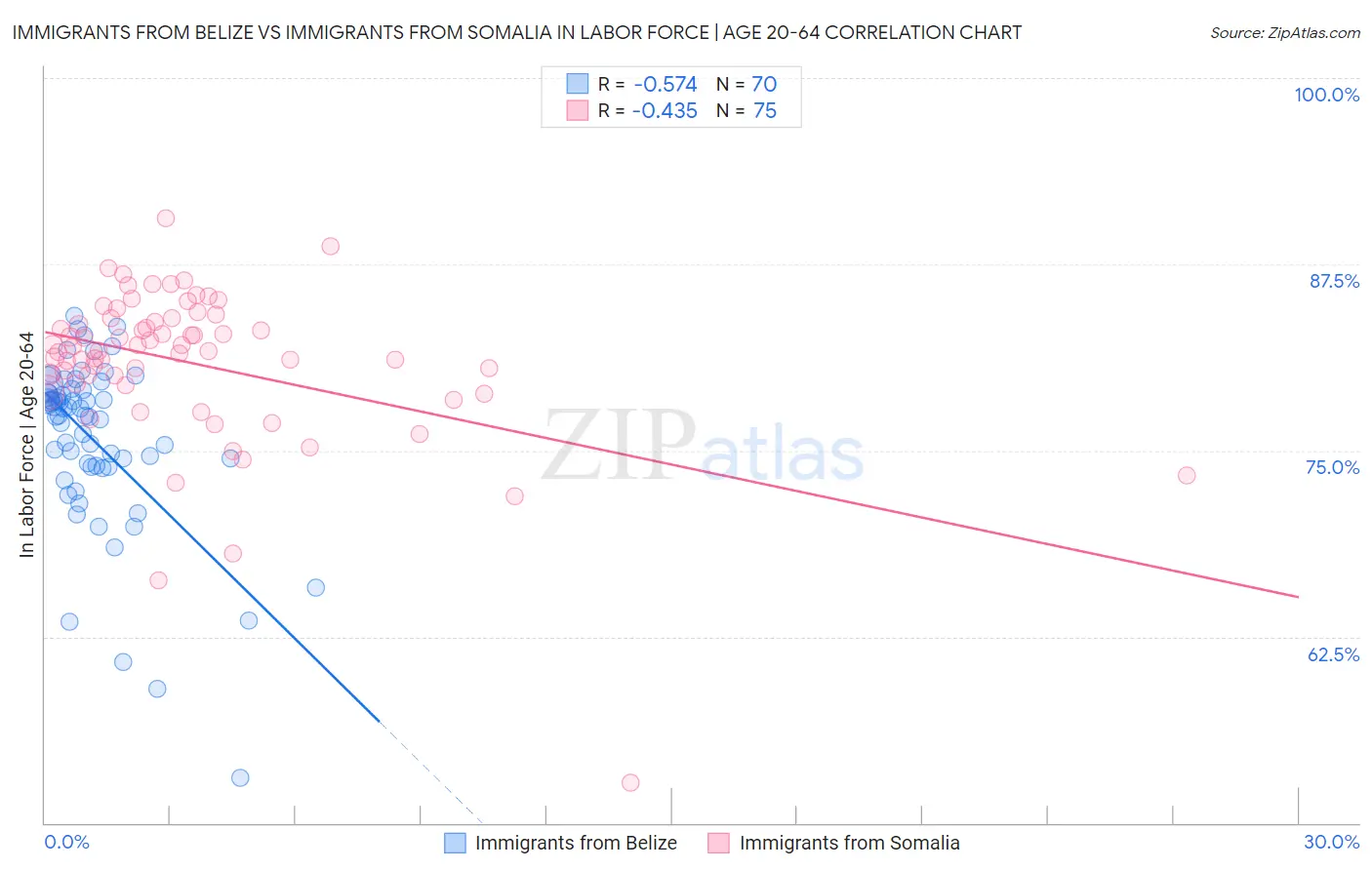 Immigrants from Belize vs Immigrants from Somalia In Labor Force | Age 20-64