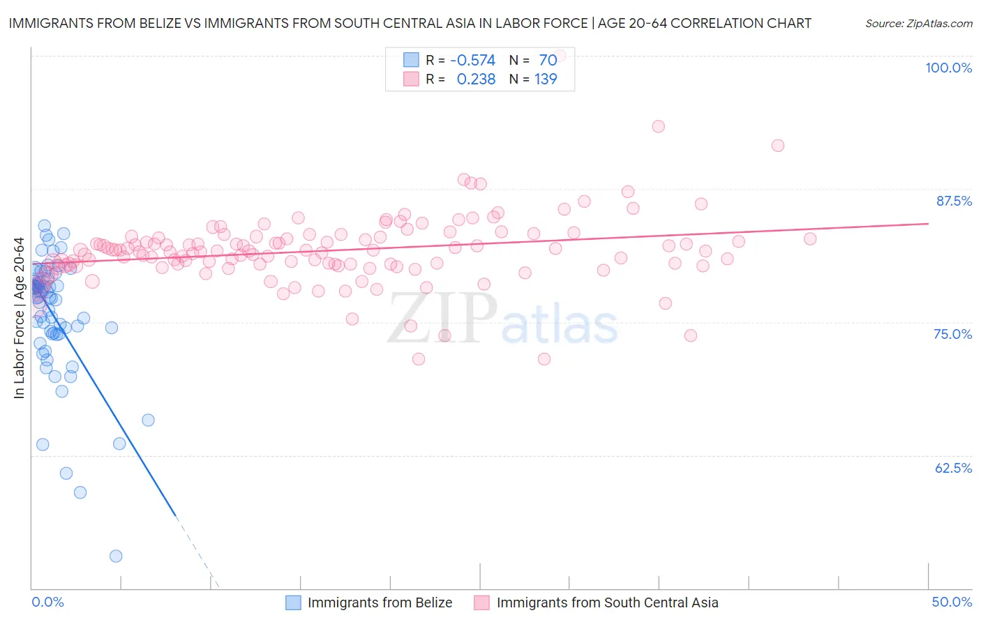 Immigrants from Belize vs Immigrants from South Central Asia In Labor Force | Age 20-64