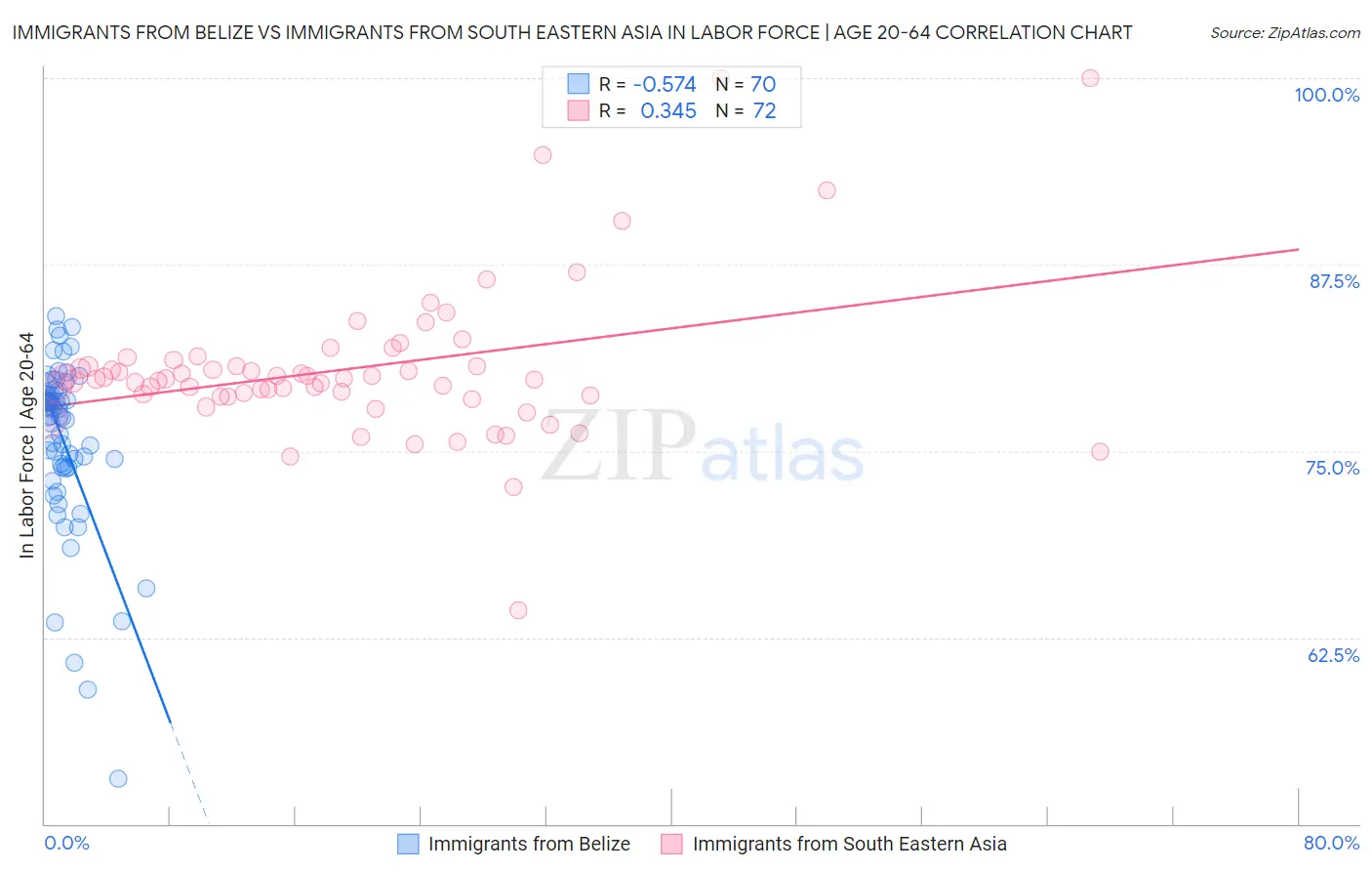 Immigrants from Belize vs Immigrants from South Eastern Asia In Labor Force | Age 20-64