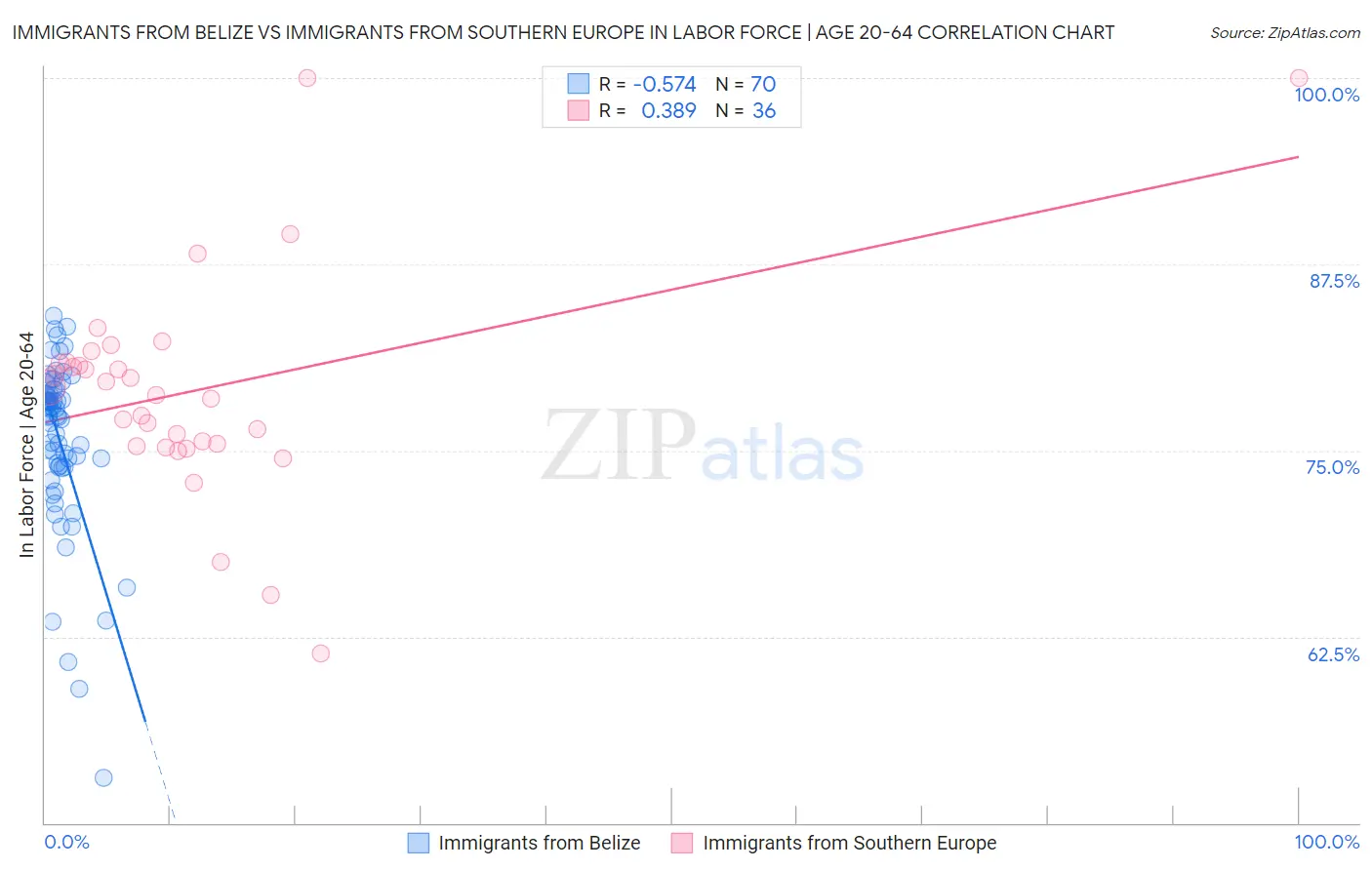 Immigrants from Belize vs Immigrants from Southern Europe In Labor Force | Age 20-64