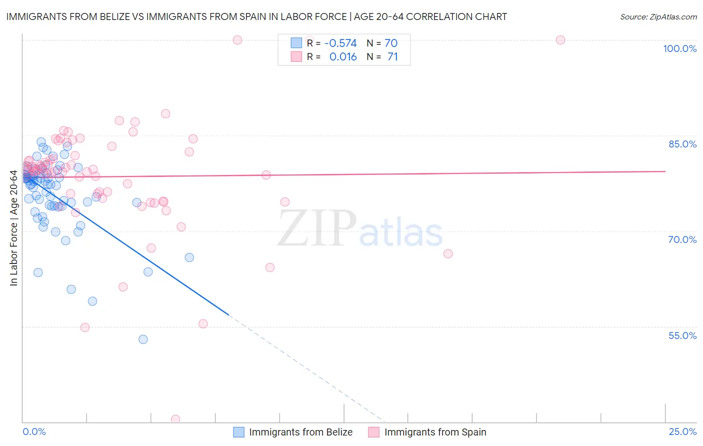 Immigrants from Belize vs Immigrants from Spain In Labor Force | Age 20-64