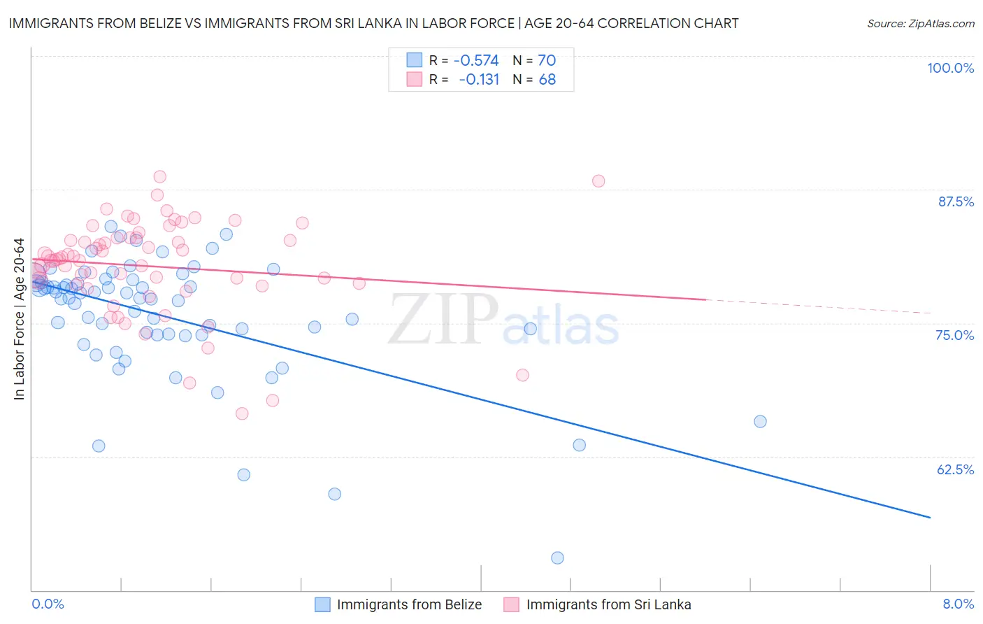 Immigrants from Belize vs Immigrants from Sri Lanka In Labor Force | Age 20-64