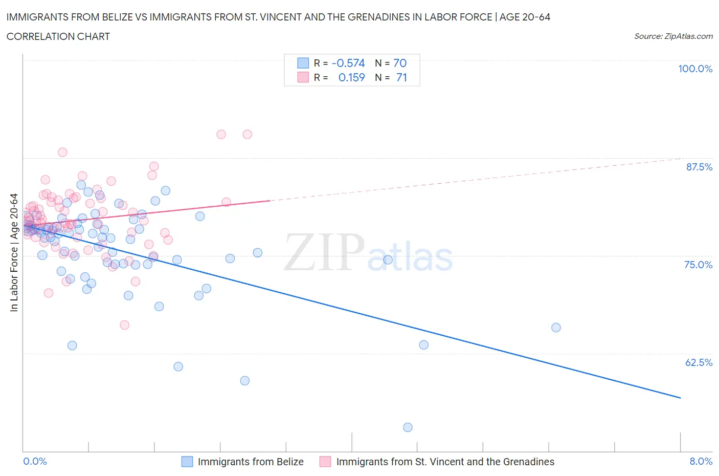 Immigrants from Belize vs Immigrants from St. Vincent and the Grenadines In Labor Force | Age 20-64