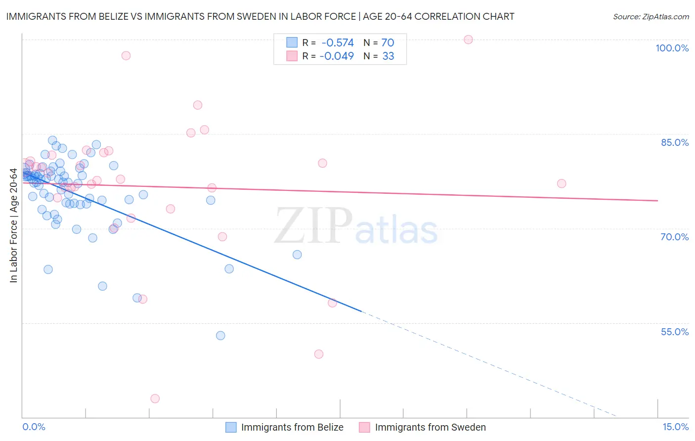 Immigrants from Belize vs Immigrants from Sweden In Labor Force | Age 20-64