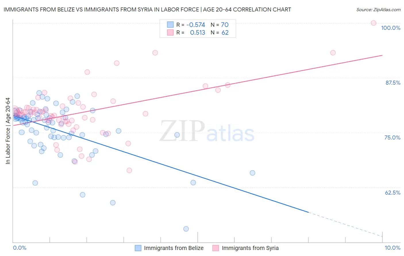 Immigrants from Belize vs Immigrants from Syria In Labor Force | Age 20-64
