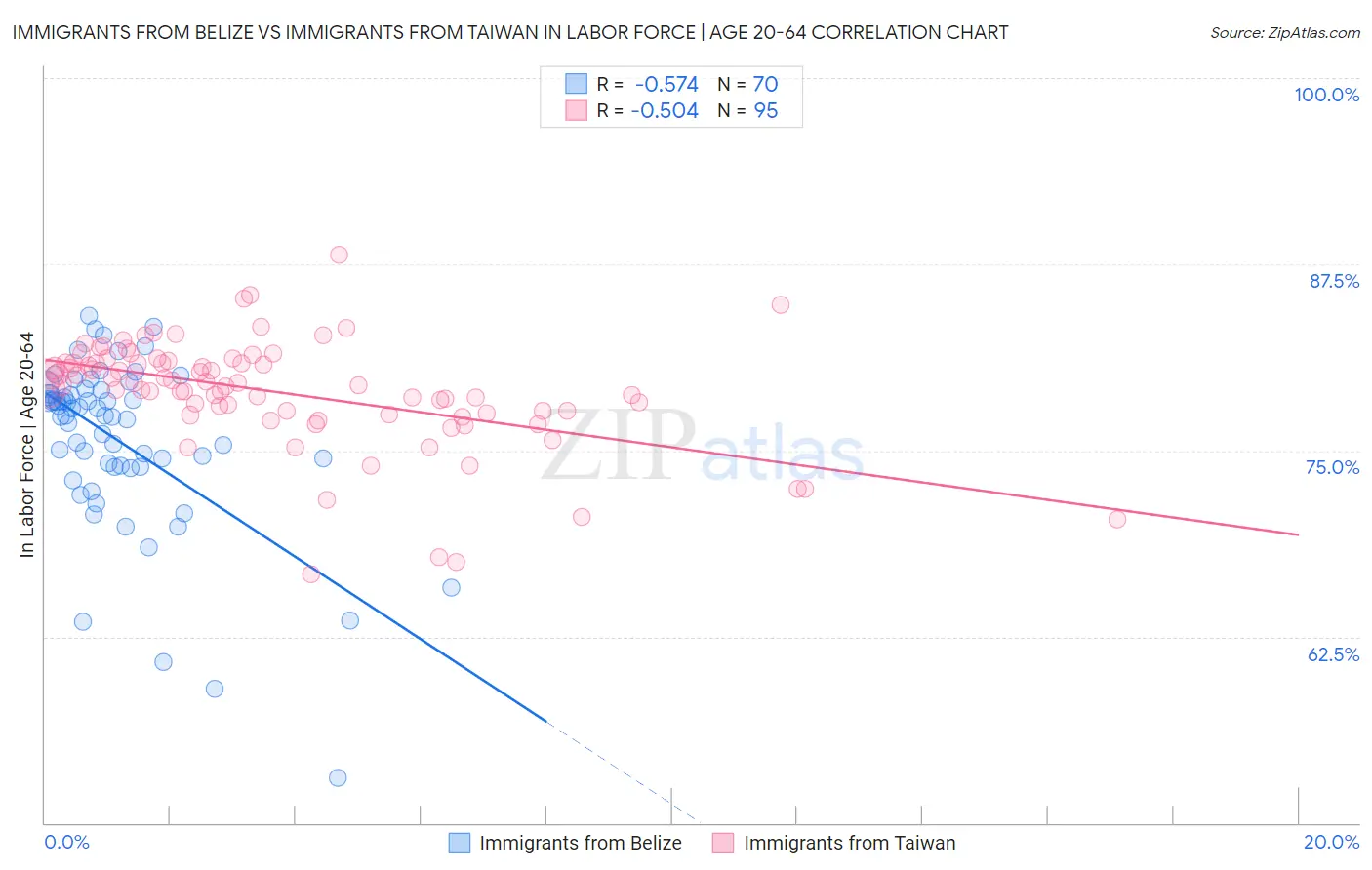 Immigrants from Belize vs Immigrants from Taiwan In Labor Force | Age 20-64