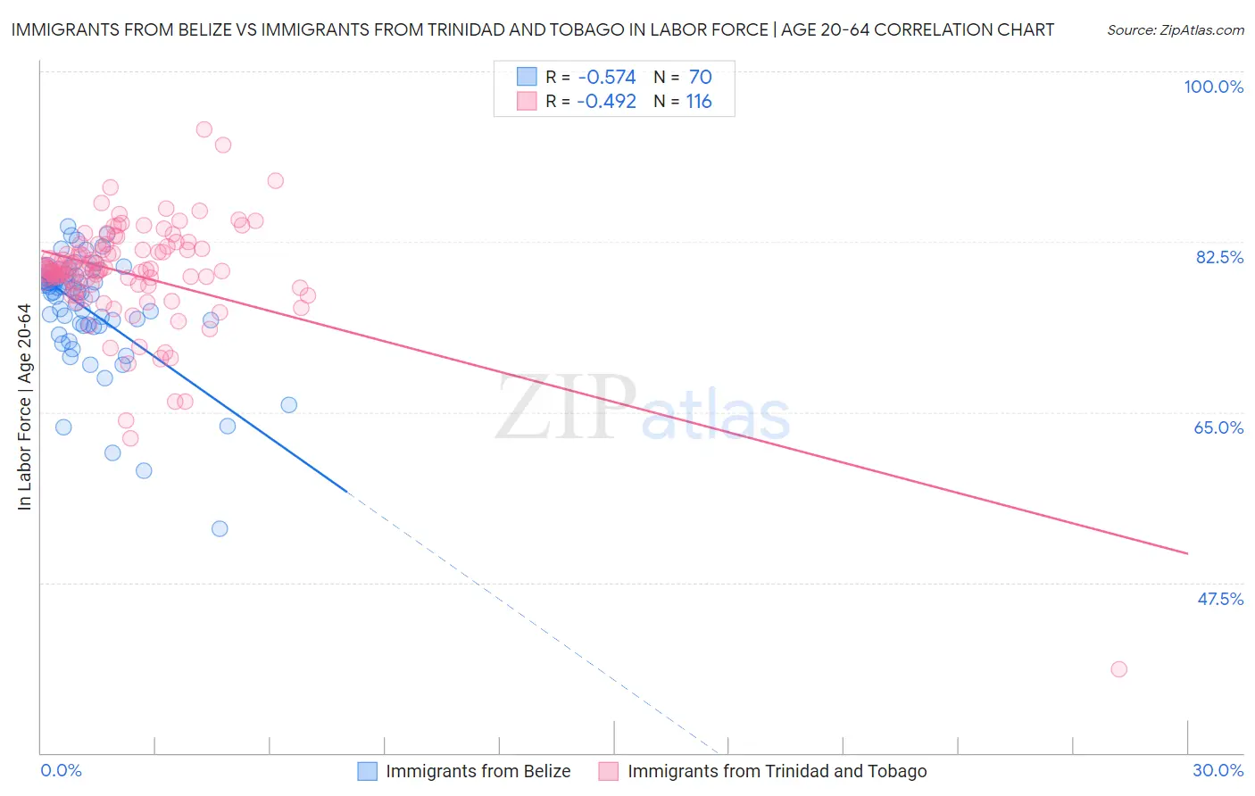 Immigrants from Belize vs Immigrants from Trinidad and Tobago In Labor Force | Age 20-64