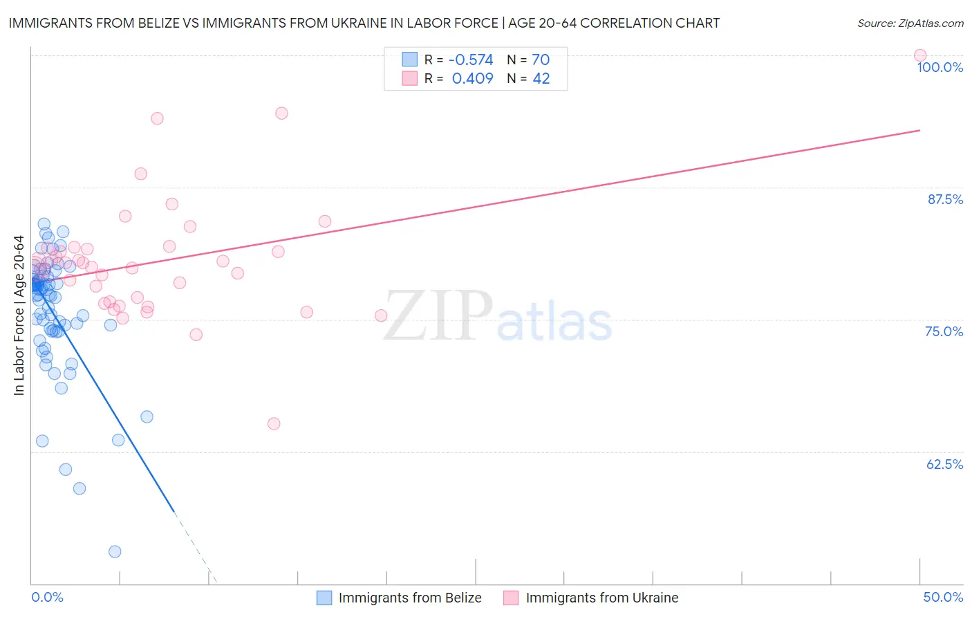 Immigrants from Belize vs Immigrants from Ukraine In Labor Force | Age 20-64