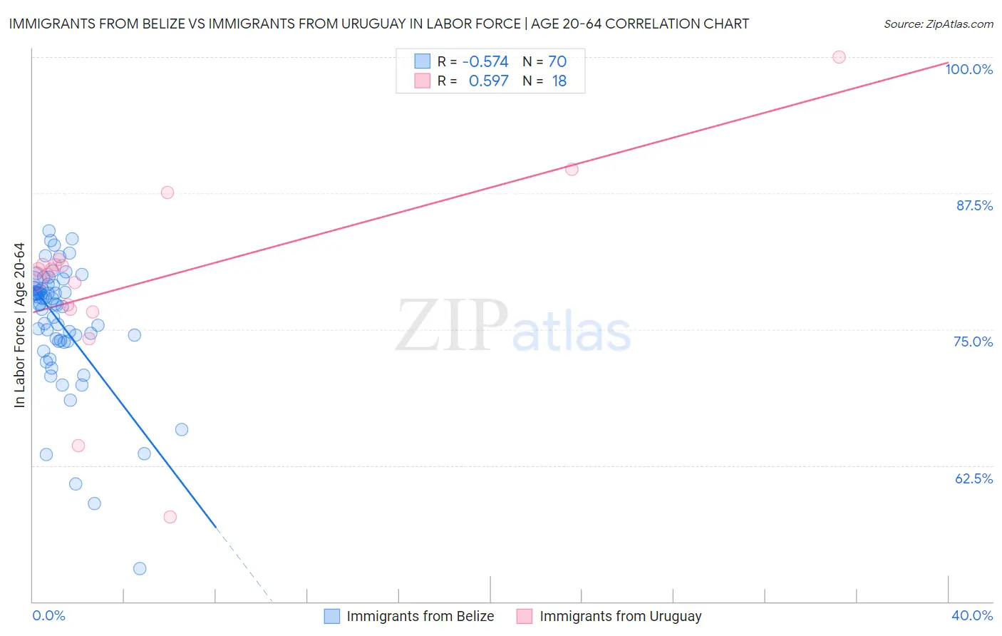 Immigrants from Belize vs Immigrants from Uruguay In Labor Force | Age 20-64