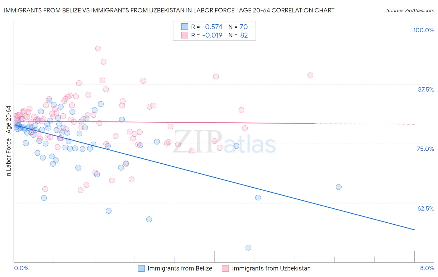 Immigrants from Belize vs Immigrants from Uzbekistan In Labor Force | Age 20-64