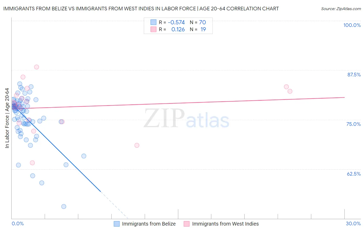 Immigrants from Belize vs Immigrants from West Indies In Labor Force | Age 20-64