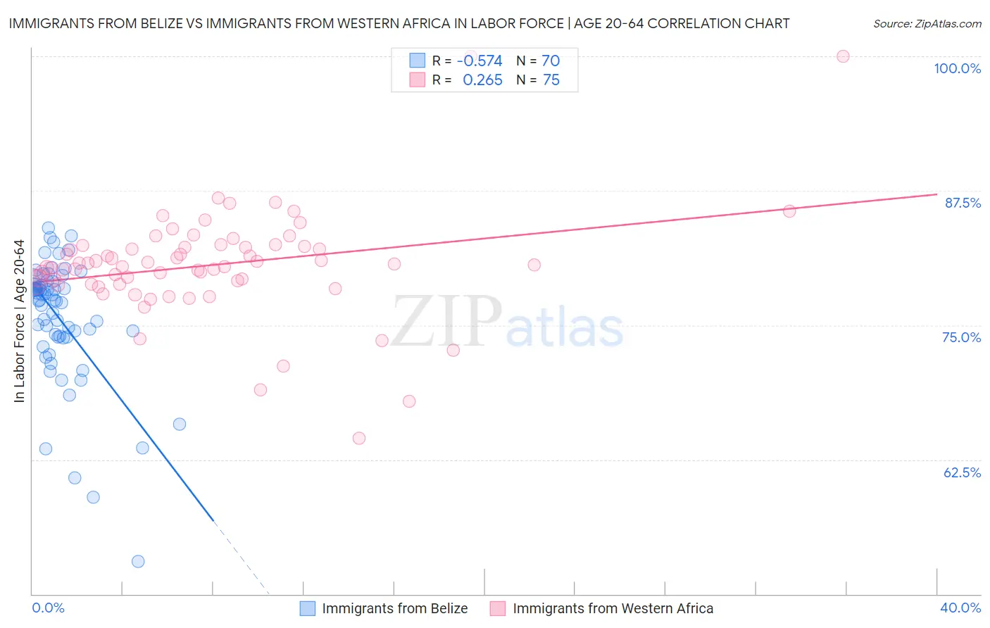 Immigrants from Belize vs Immigrants from Western Africa In Labor Force | Age 20-64