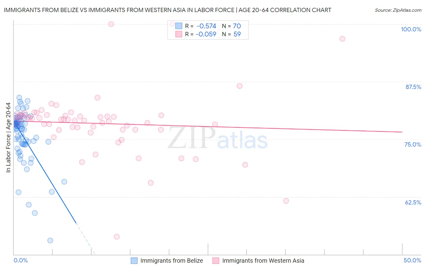 Immigrants from Belize vs Immigrants from Western Asia In Labor Force | Age 20-64