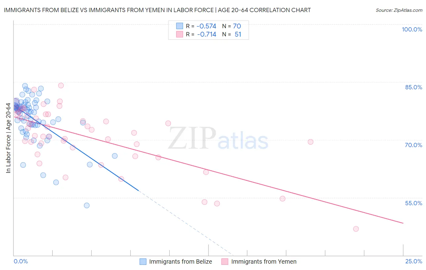 Immigrants from Belize vs Immigrants from Yemen In Labor Force | Age 20-64
