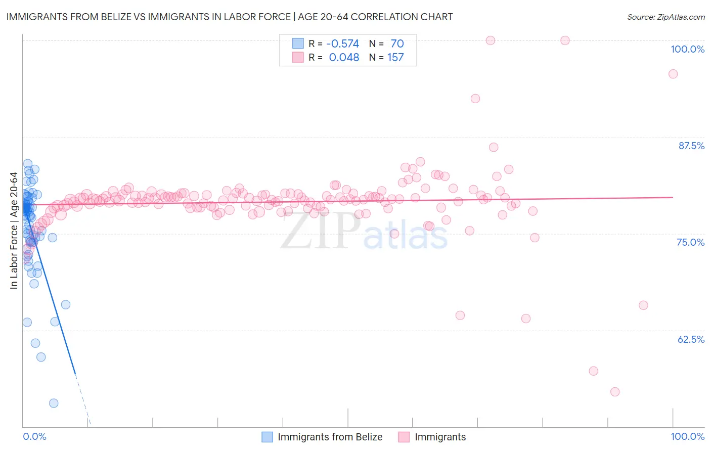 Immigrants from Belize vs Immigrants In Labor Force | Age 20-64