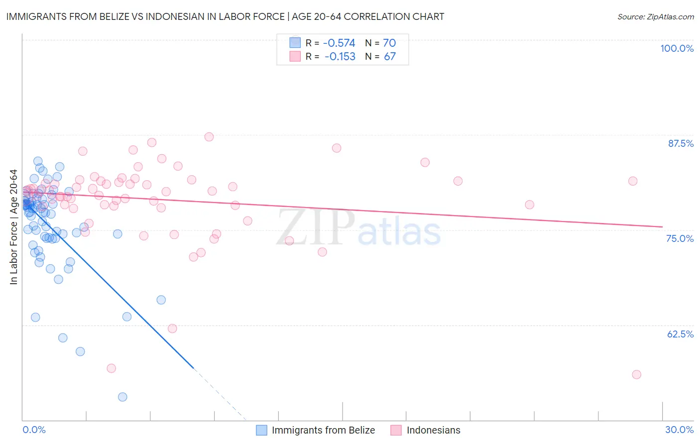 Immigrants from Belize vs Indonesian In Labor Force | Age 20-64