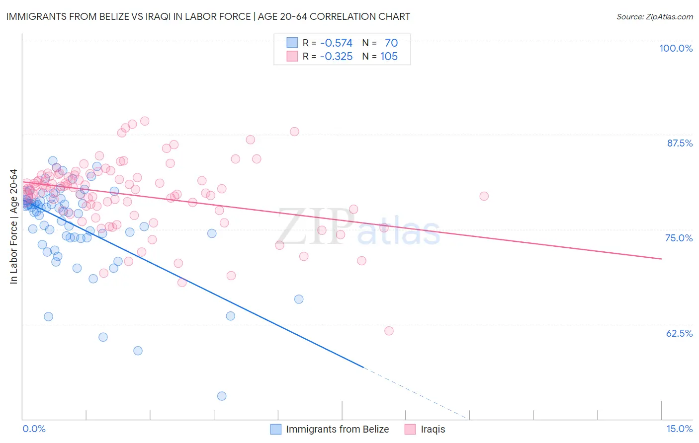 Immigrants from Belize vs Iraqi In Labor Force | Age 20-64