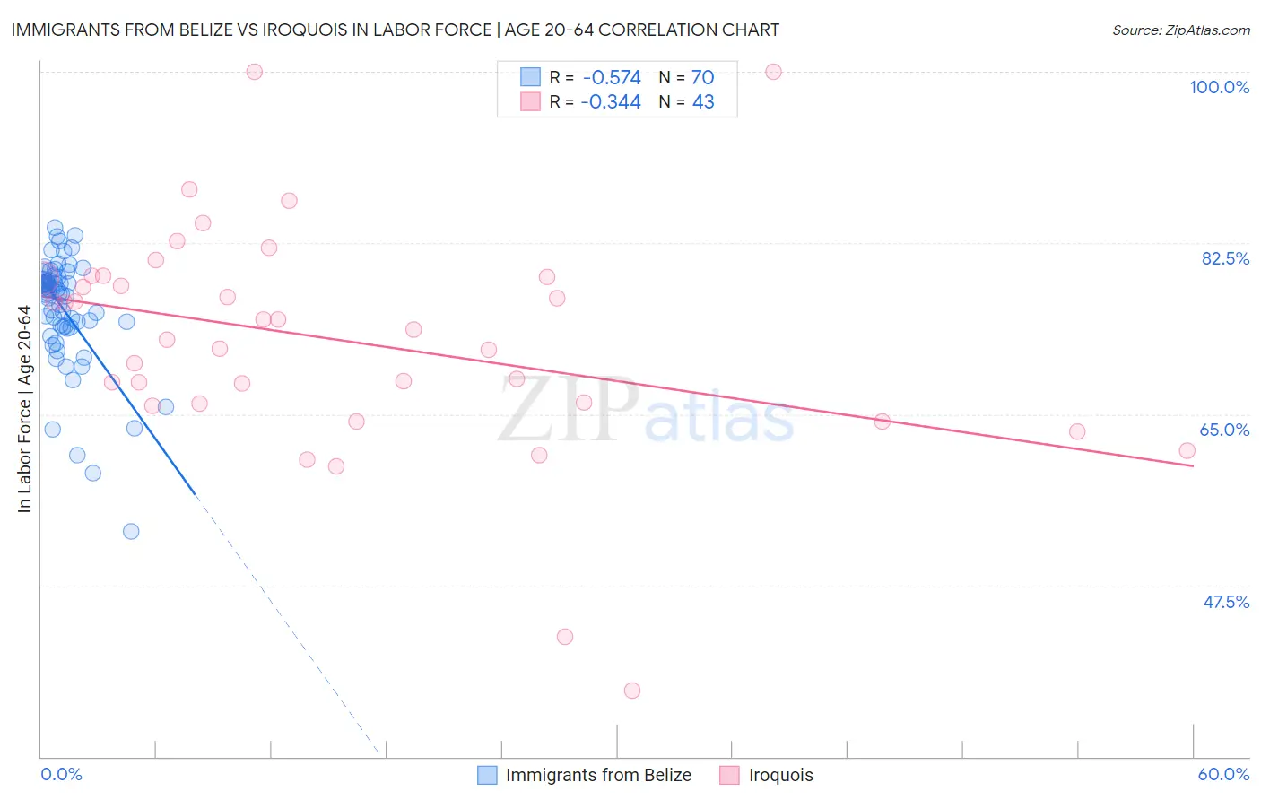 Immigrants from Belize vs Iroquois In Labor Force | Age 20-64