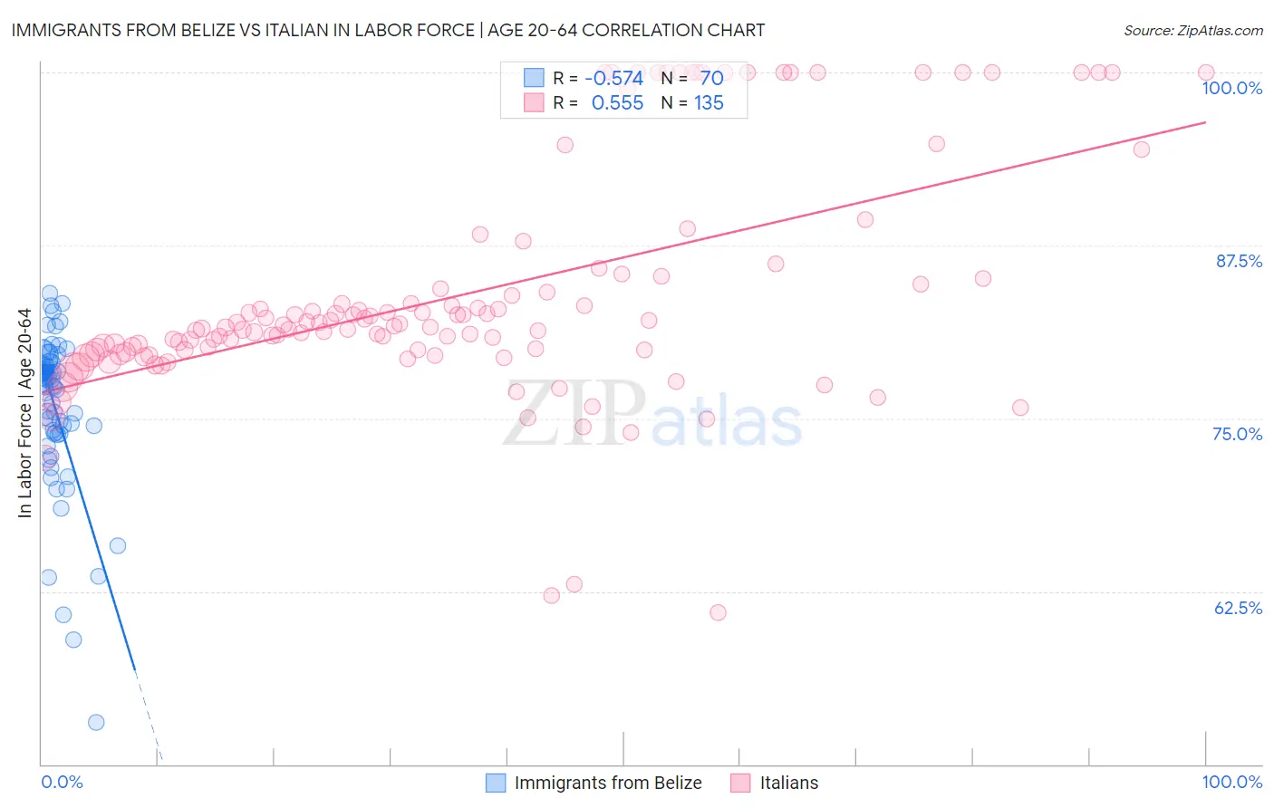Immigrants from Belize vs Italian In Labor Force | Age 20-64