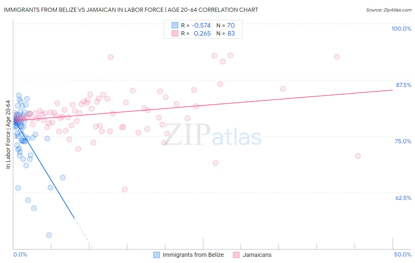 Immigrants from Belize vs Jamaican In Labor Force | Age 20-64