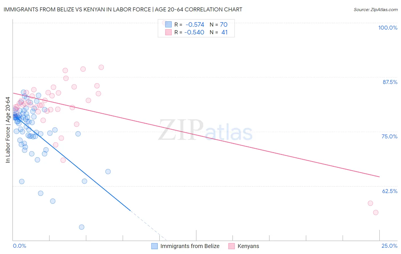 Immigrants from Belize vs Kenyan In Labor Force | Age 20-64