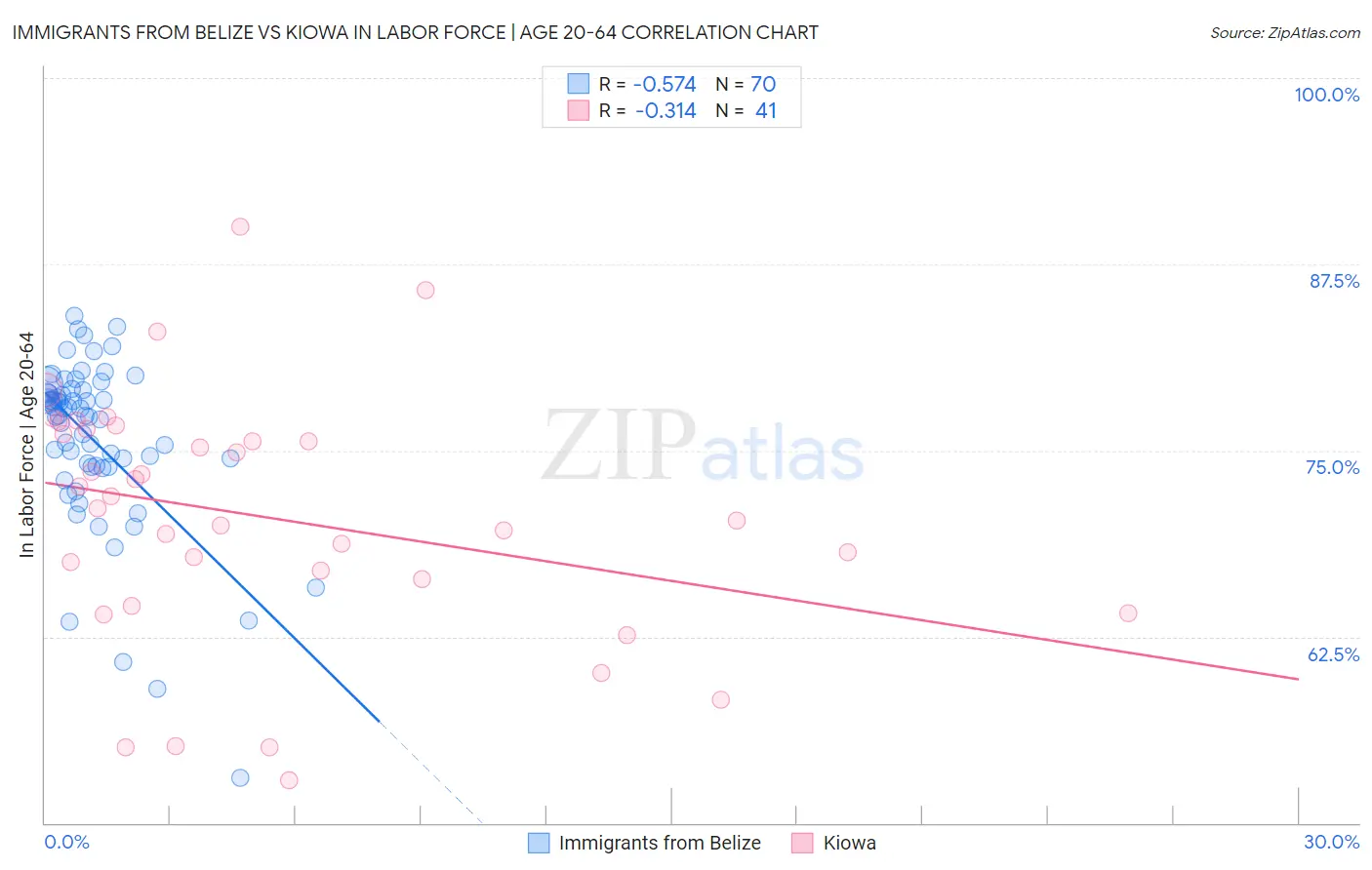 Immigrants from Belize vs Kiowa In Labor Force | Age 20-64
