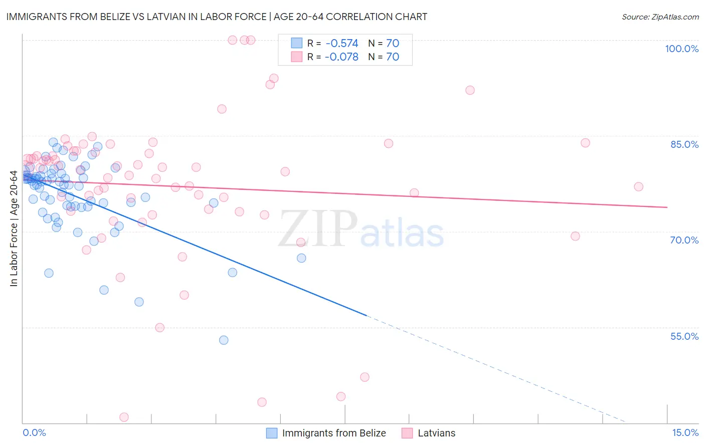 Immigrants from Belize vs Latvian In Labor Force | Age 20-64