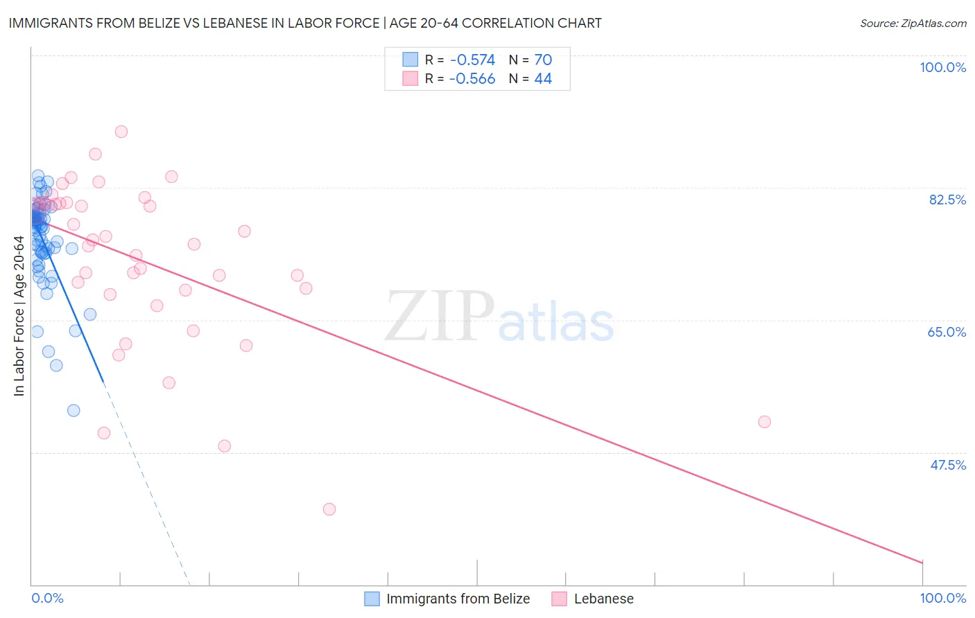 Immigrants from Belize vs Lebanese In Labor Force | Age 20-64
