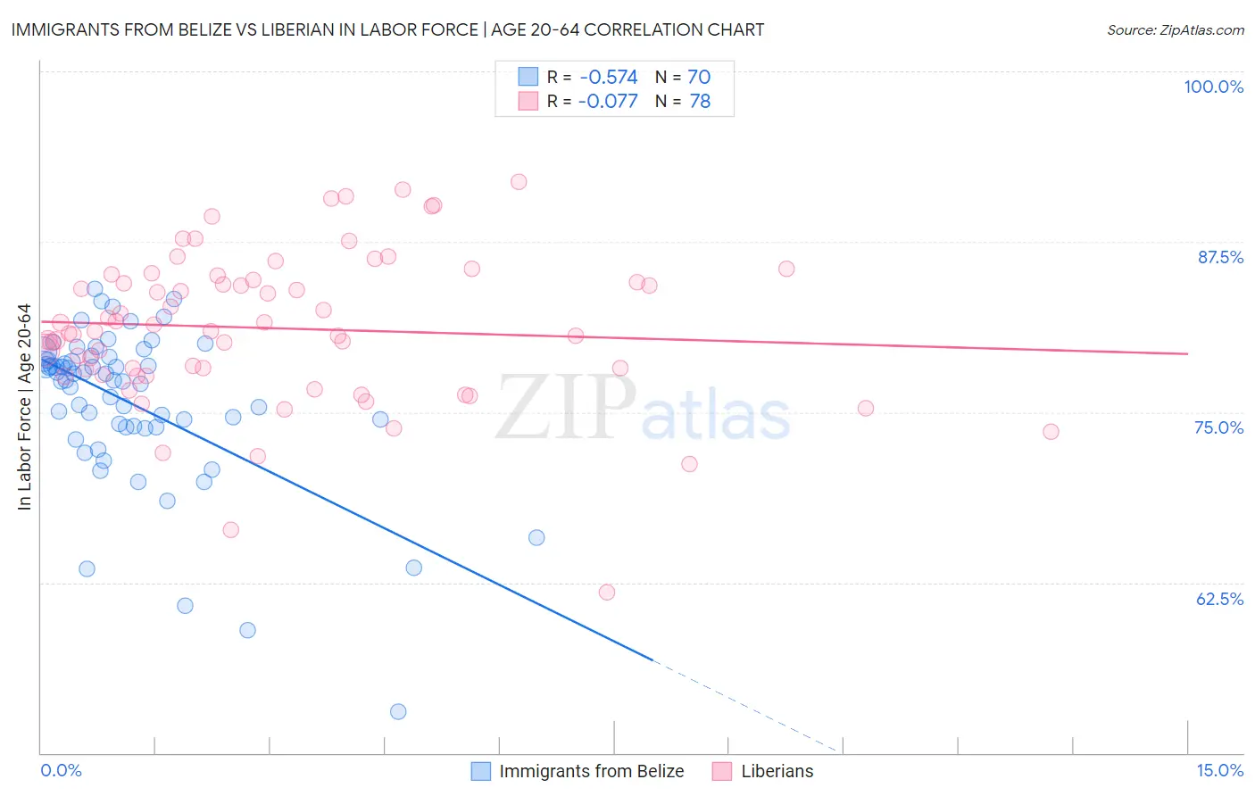 Immigrants from Belize vs Liberian In Labor Force | Age 20-64