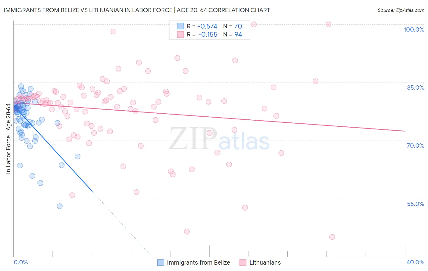 Immigrants from Belize vs Lithuanian In Labor Force | Age 20-64