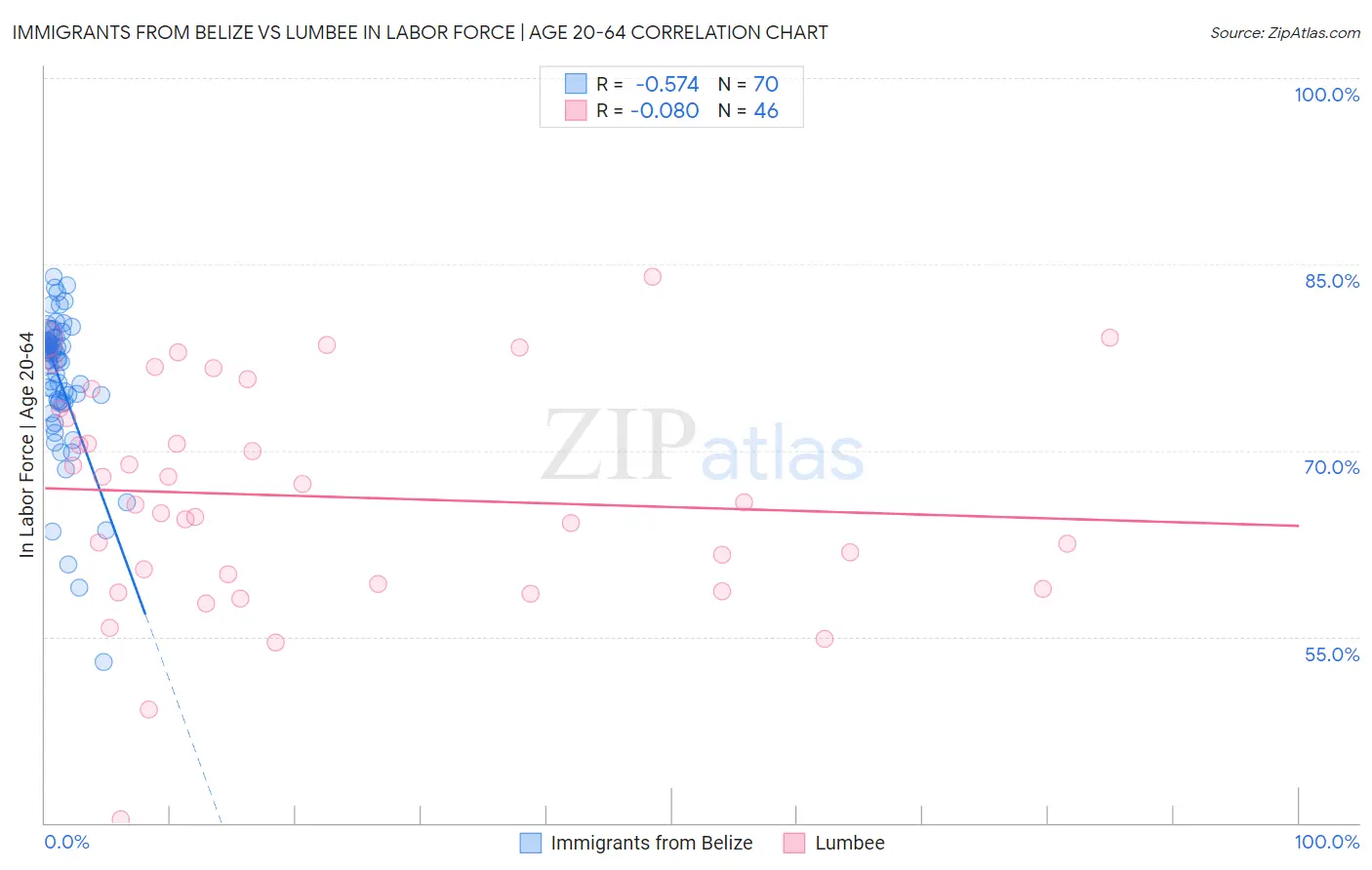 Immigrants from Belize vs Lumbee In Labor Force | Age 20-64