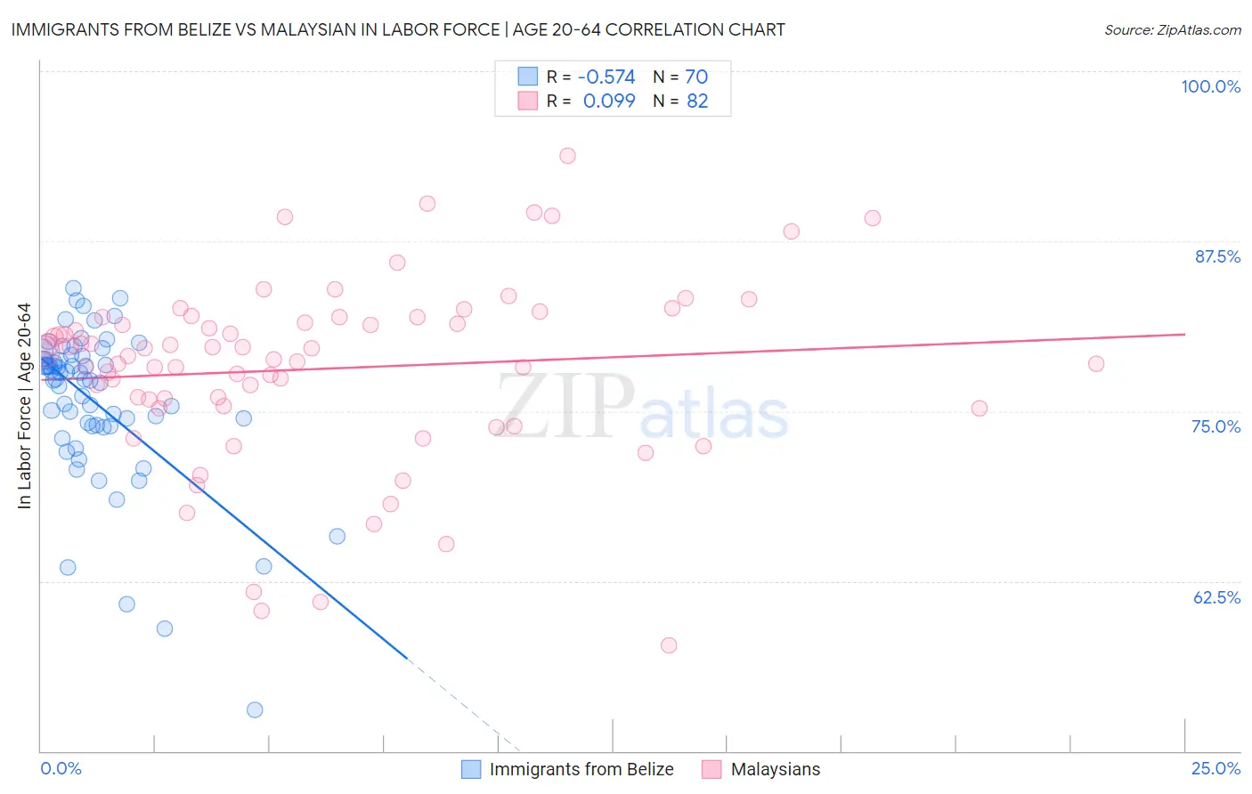Immigrants from Belize vs Malaysian In Labor Force | Age 20-64
