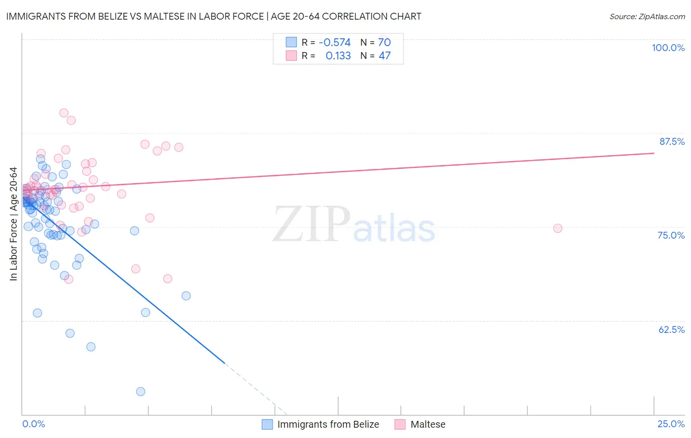 Immigrants from Belize vs Maltese In Labor Force | Age 20-64