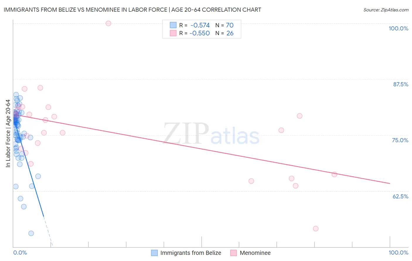 Immigrants from Belize vs Menominee In Labor Force | Age 20-64