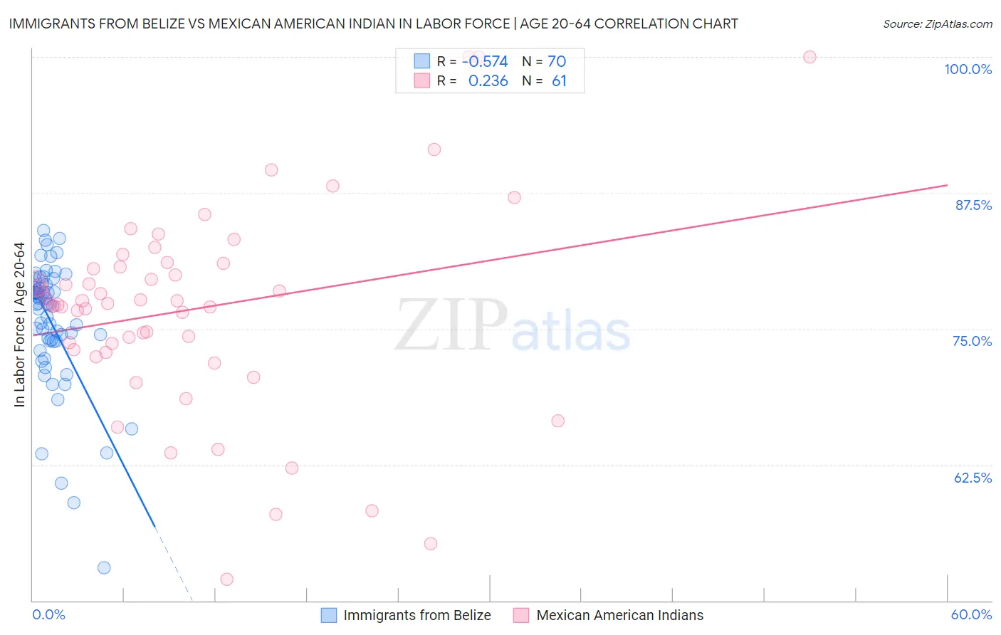 Immigrants from Belize vs Mexican American Indian In Labor Force | Age 20-64