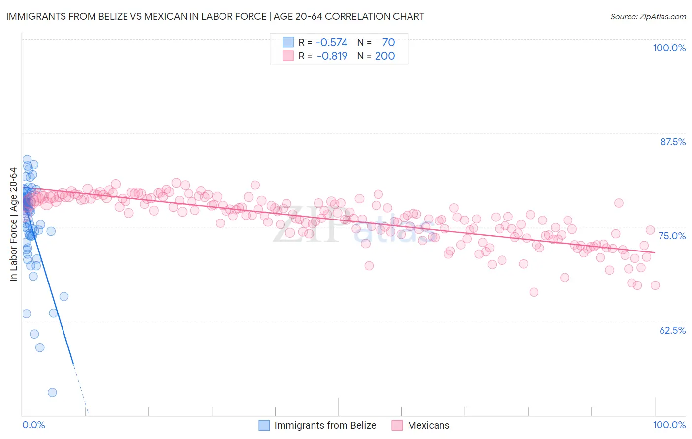 Immigrants from Belize vs Mexican In Labor Force | Age 20-64