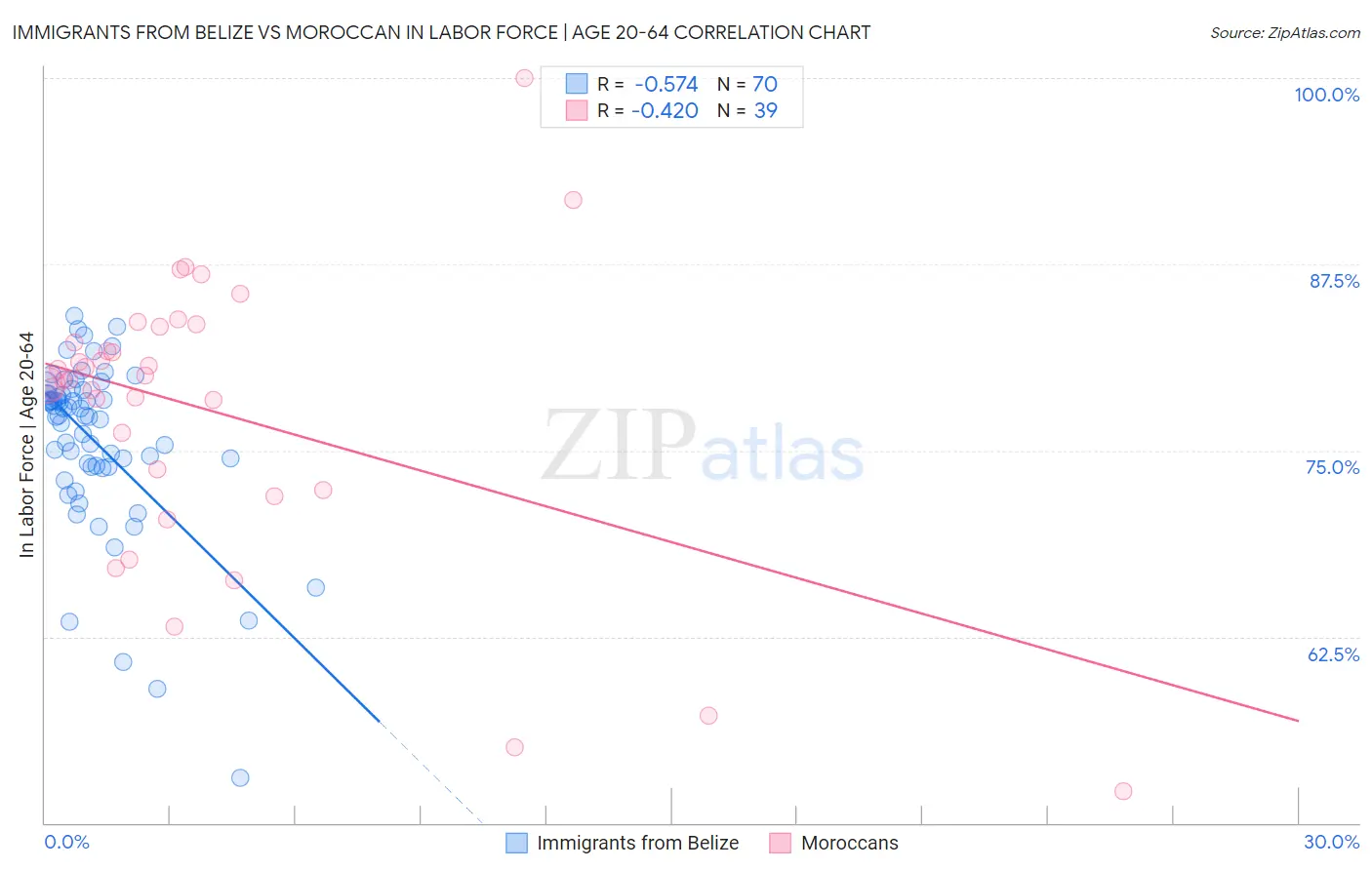 Immigrants from Belize vs Moroccan In Labor Force | Age 20-64